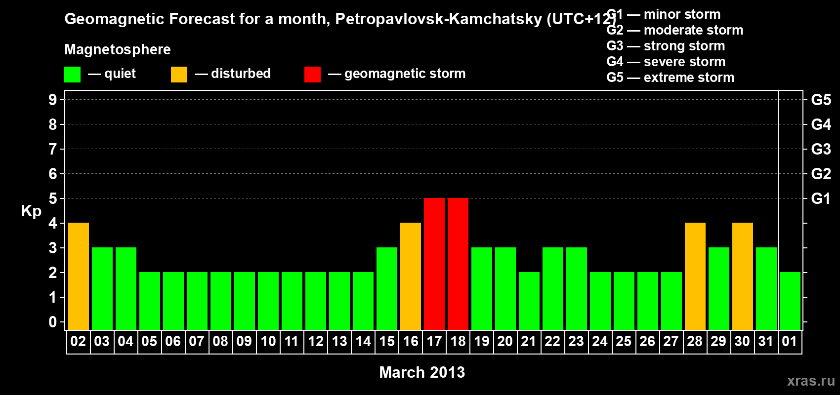 Forecast of the daily maximal value of geomagnetic index Kp for <b>1 month</b> (31 days) <b>from Mar 02, 2013 to Apr 01, 2013</b>