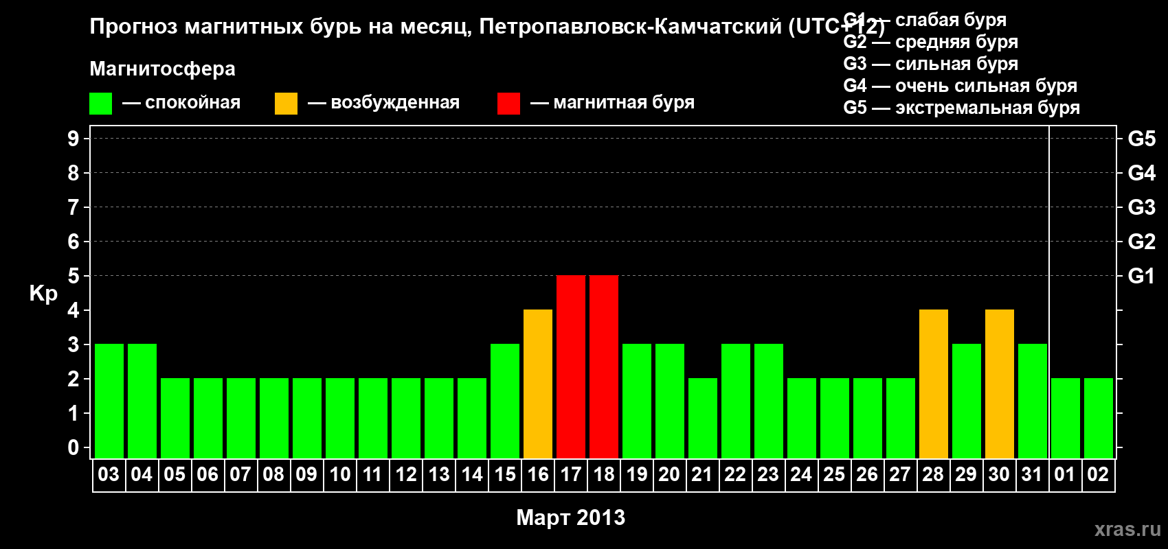 Прогноз максимального суточного геомагнитного индекса Kp на <b>1 месяц</b> (31 день) <b>с 03 марта по 02 апреля 2013 г</b>