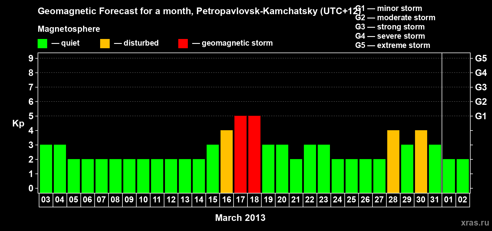 Forecast of the daily maximal value of geomagnetic index Kp for <b>1 month</b> (31 days) <b>from Mar 03, 2013 to Apr 02, 2013</b>