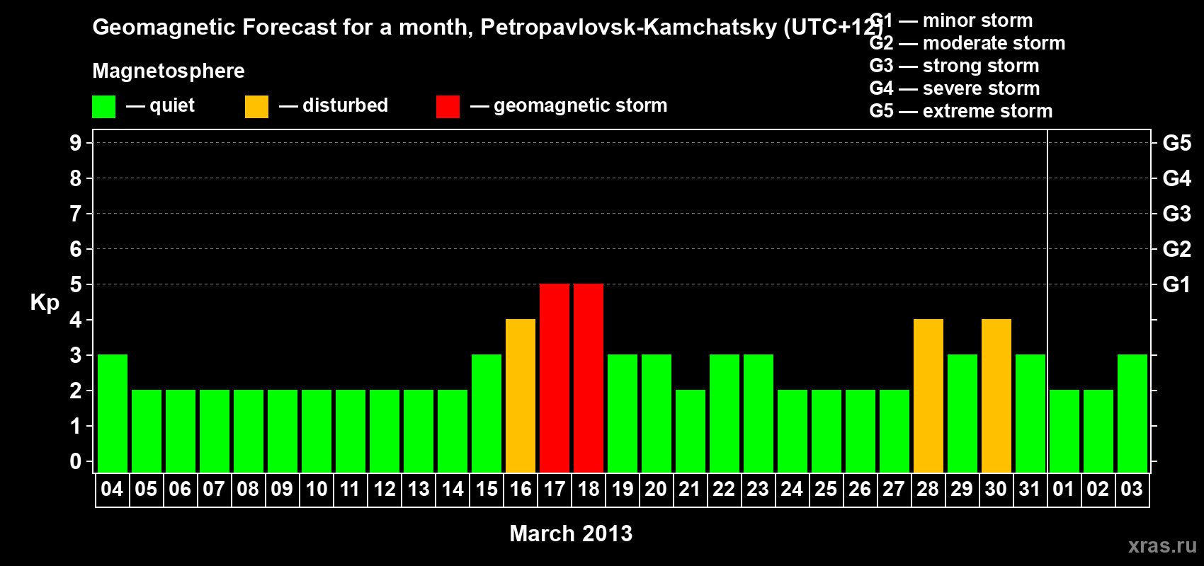 Forecast of the daily maximal value of geomagnetic index Kp for <b>1 month</b> (31 days) <b>from Mar 04, 2013 to Apr 03, 2013</b>
