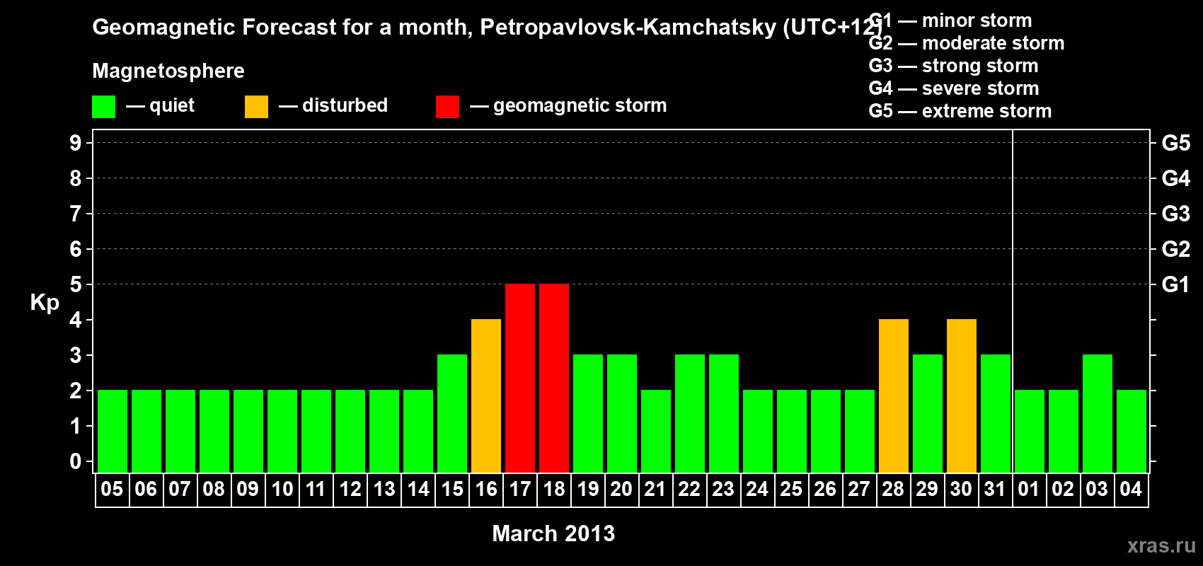 Forecast of the daily maximal value of geomagnetic index Kp for <b>1 month</b> (31 days) <b>from Mar 05, 2013 to Apr 04, 2013</b>