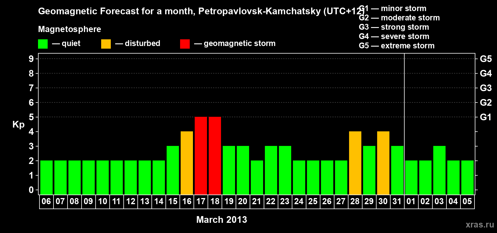 Forecast of the daily maximal value of geomagnetic index Kp for <b>1 month</b> (31 days) <b>from Mar 06, 2013 to Apr 05, 2013</b>