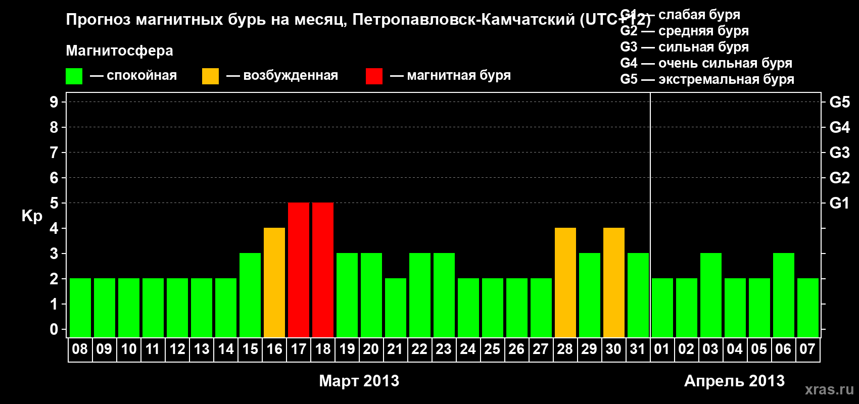Прогноз максимального суточного геомагнитного индекса Kp на <b>1 месяц</b> (31 день) <b>с 08 марта по 07 апреля 2013 г</b>