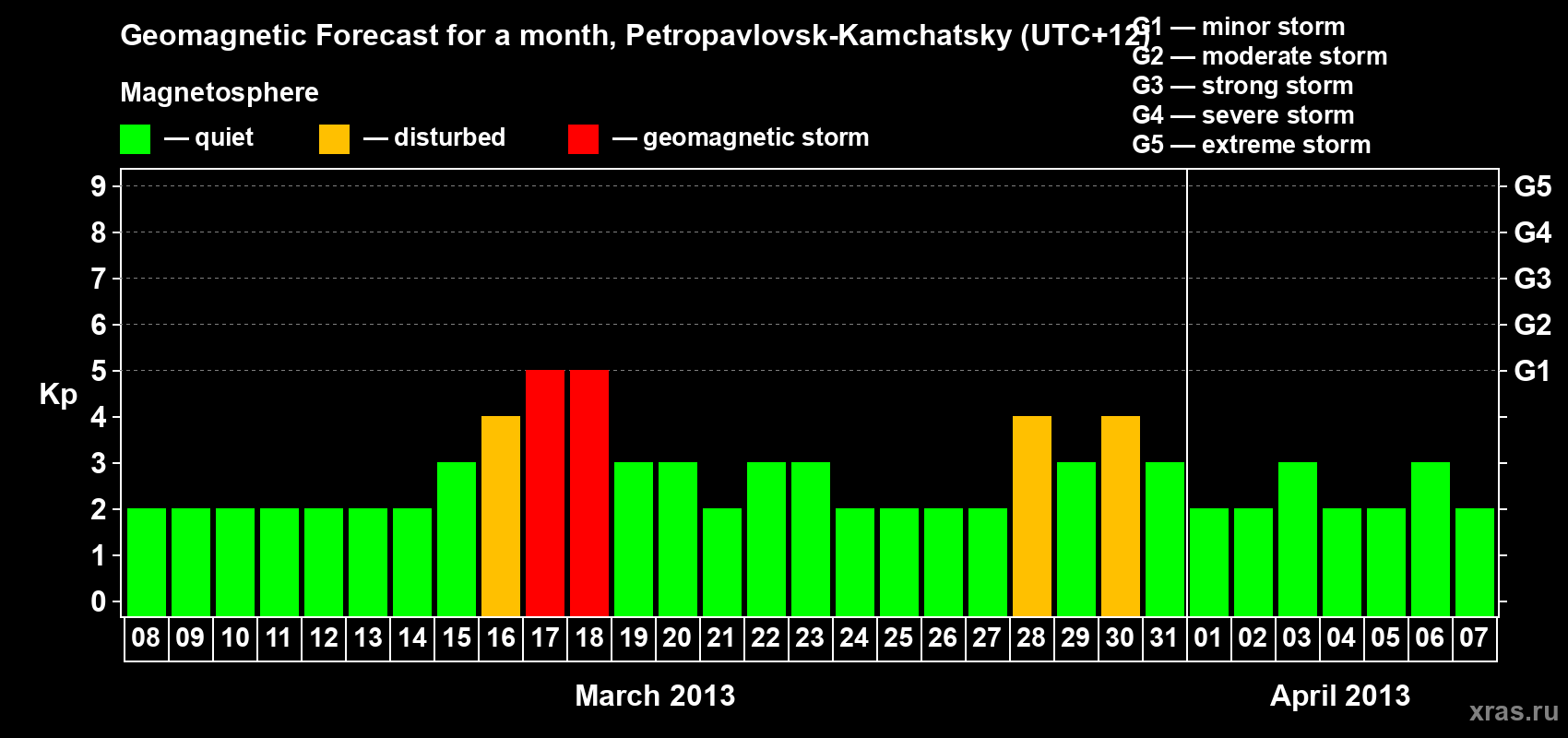 Forecast of the daily maximal value of geomagnetic index Kp for <b>1 month</b> (31 days) <b>from Mar 08, 2013 to Apr 07, 2013</b>