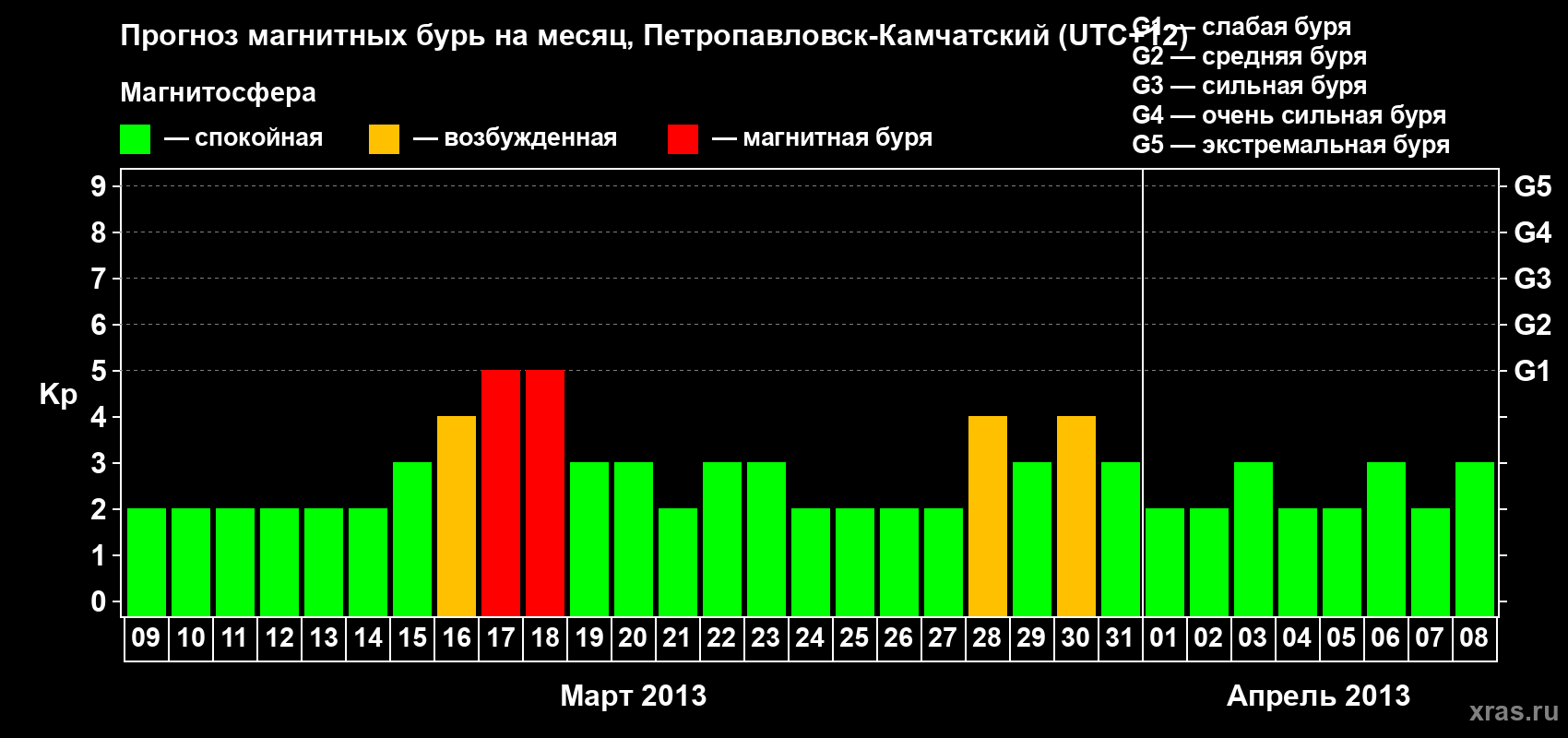 Прогноз максимального суточного геомагнитного индекса Kp на <b>1 месяц</b> (31 день) <b>с 09 марта по 08 апреля 2013 г</b>