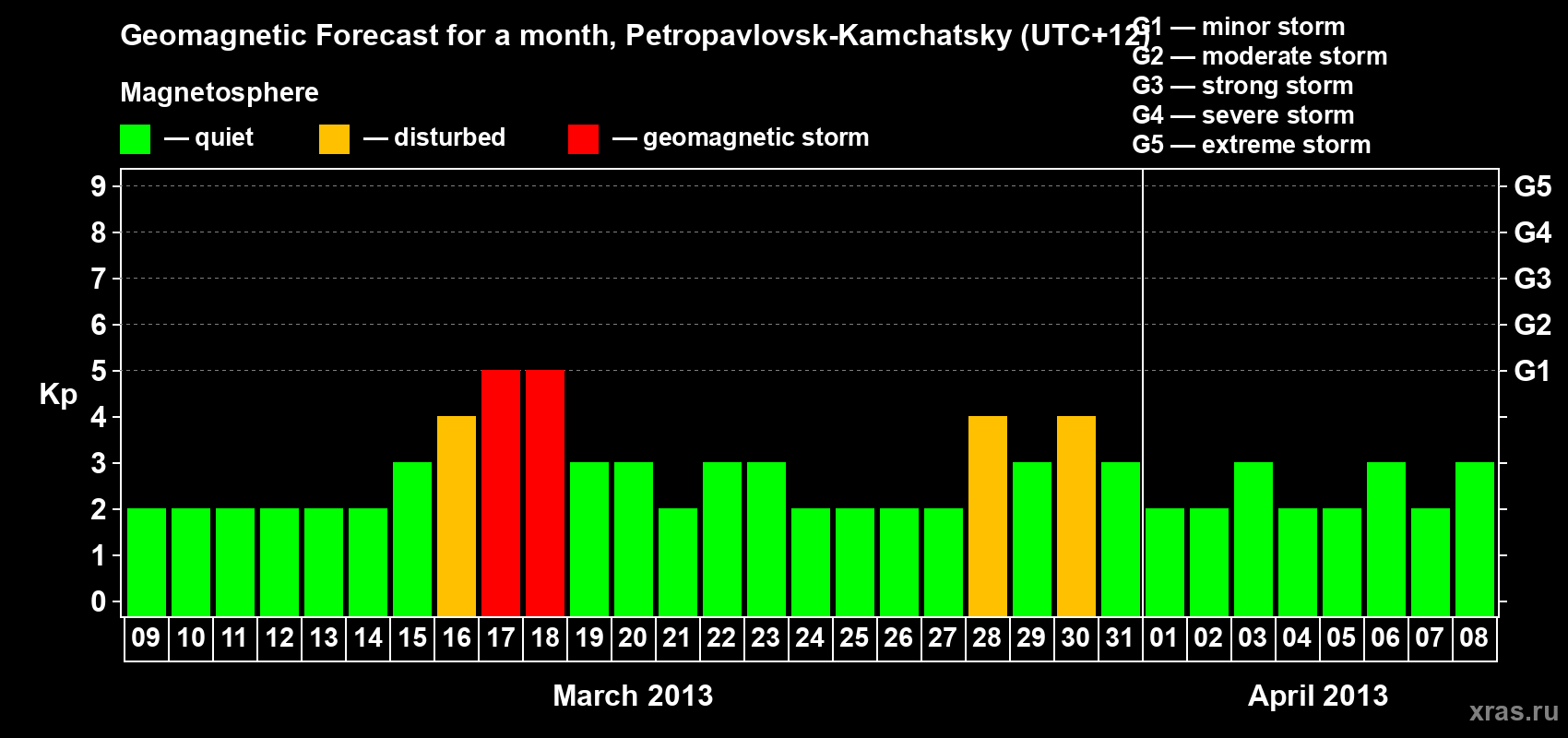 Forecast of the daily maximal value of geomagnetic index Kp for <b>1 month</b> (31 days) <b>from Mar 09, 2013 to Apr 08, 2013</b>
