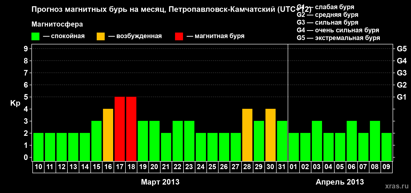 Прогноз максимального суточного геомагнитного индекса Kp на <b>1 месяц</b> (31 день) <b>с 10 марта по 09 апреля 2013 г</b>