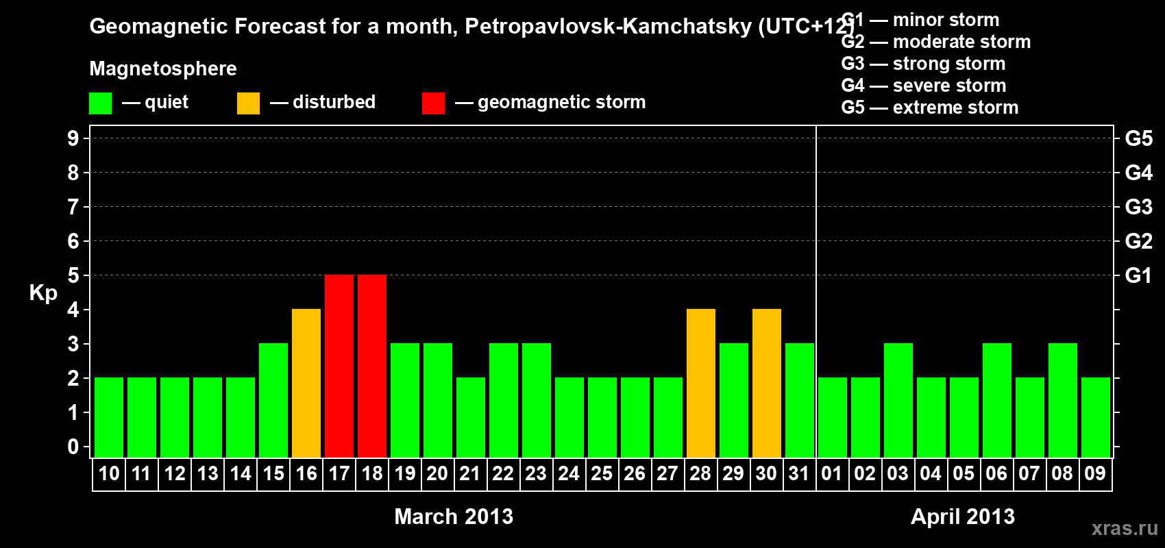 Forecast of the daily maximal value of geomagnetic index Kp for <b>1 month</b> (31 days) <b>from Mar 10, 2013 to Apr 09, 2013</b>