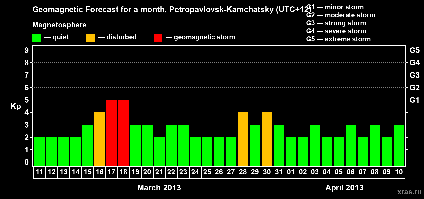 Forecast of the daily maximal value of geomagnetic index Kp for <b>1 month</b> (31 days) <b>from Mar 11, 2013 to Apr 10, 2013</b>