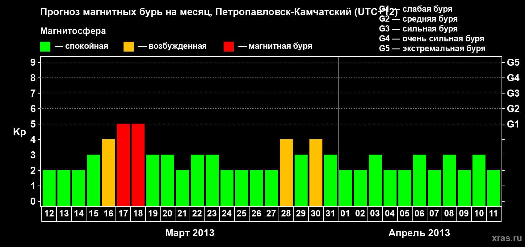 Прогноз максимального суточного геомагнитного индекса Kp на <b>1 месяц</b> (31 день) <b>с 12 марта по 11 апреля 2013 г</b>
