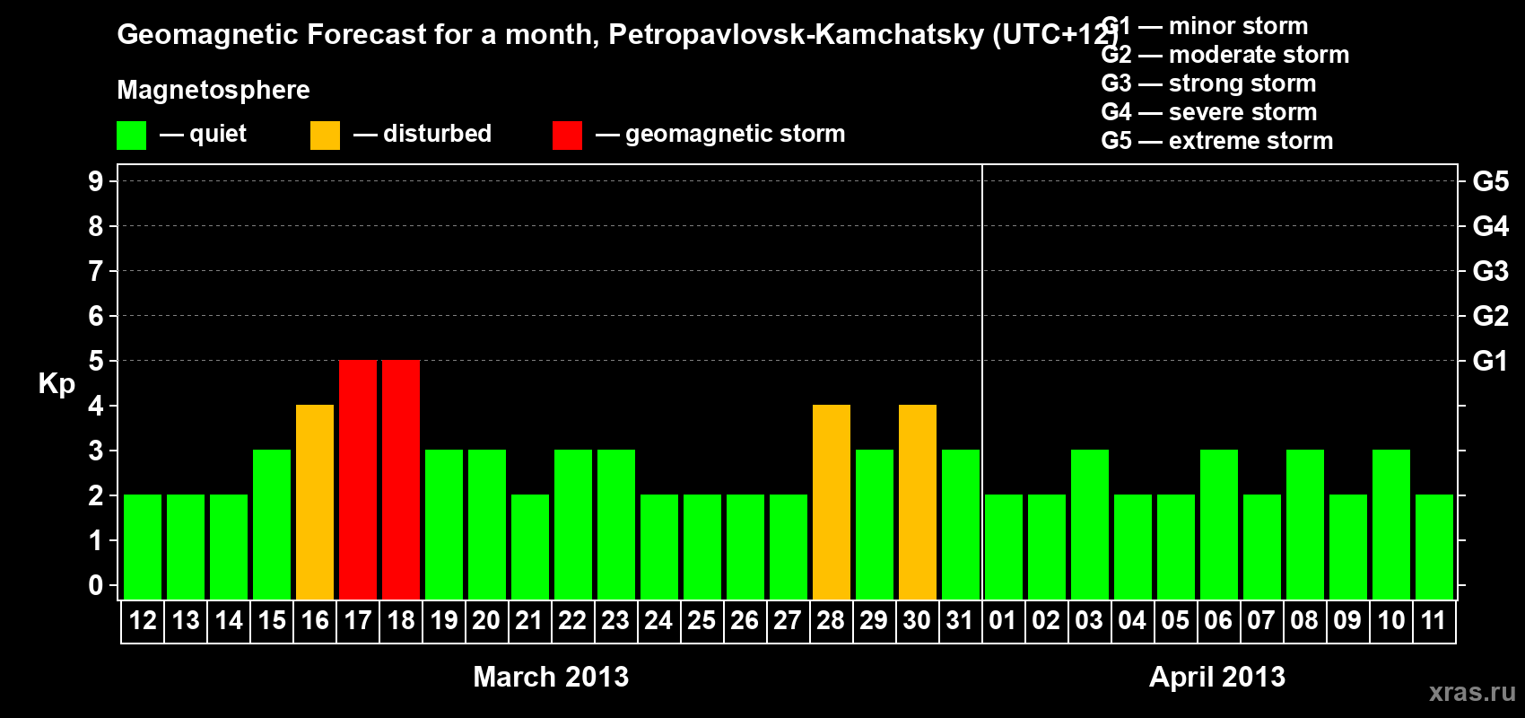 Forecast of the daily maximal value of geomagnetic index Kp for <b>1 month</b> (31 days) <b>from Mar 12, 2013 to Apr 11, 2013</b>