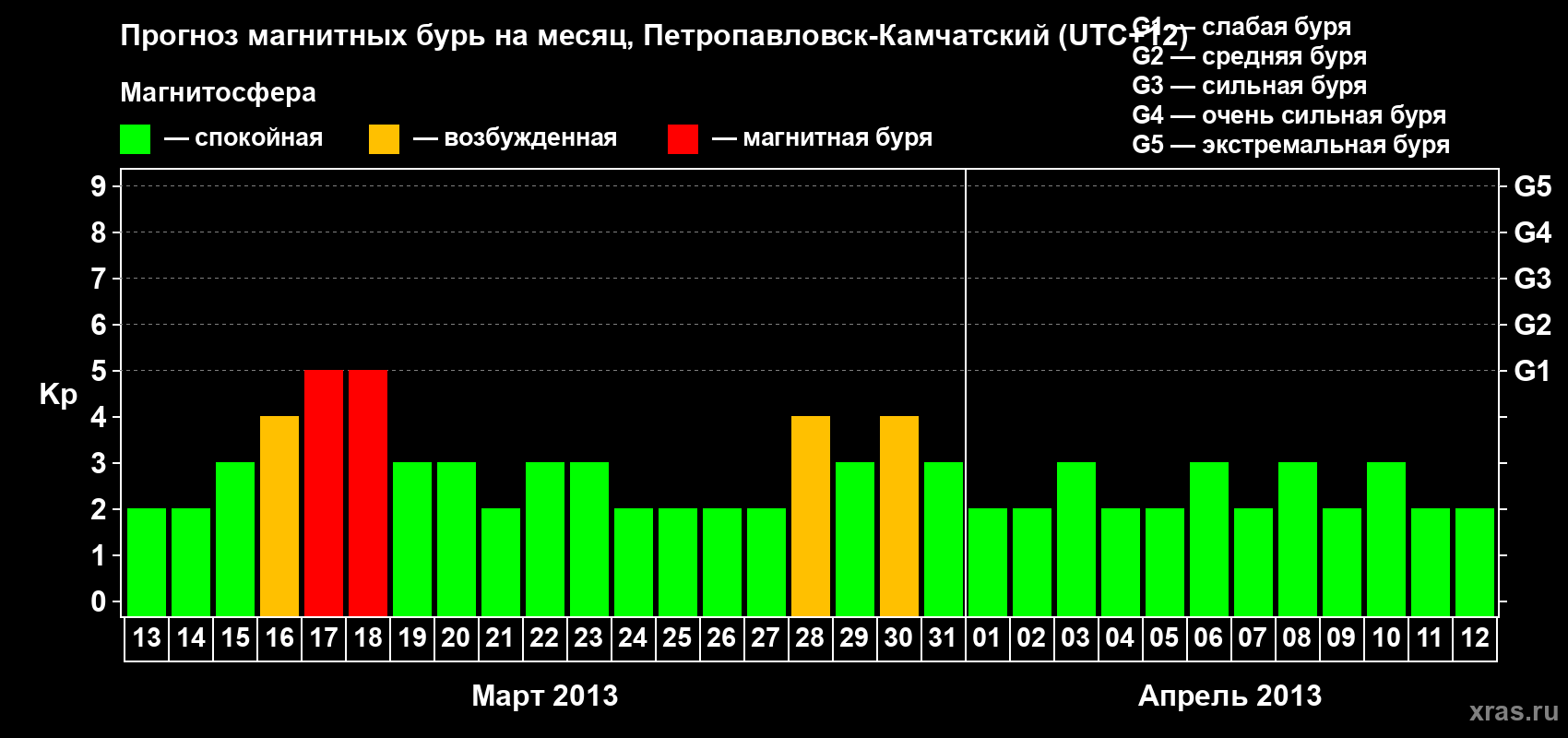 Прогноз максимального суточного геомагнитного индекса Kp на <b>1 месяц</b> (31 день) <b>с 13 марта по 12 апреля 2013 г</b>
