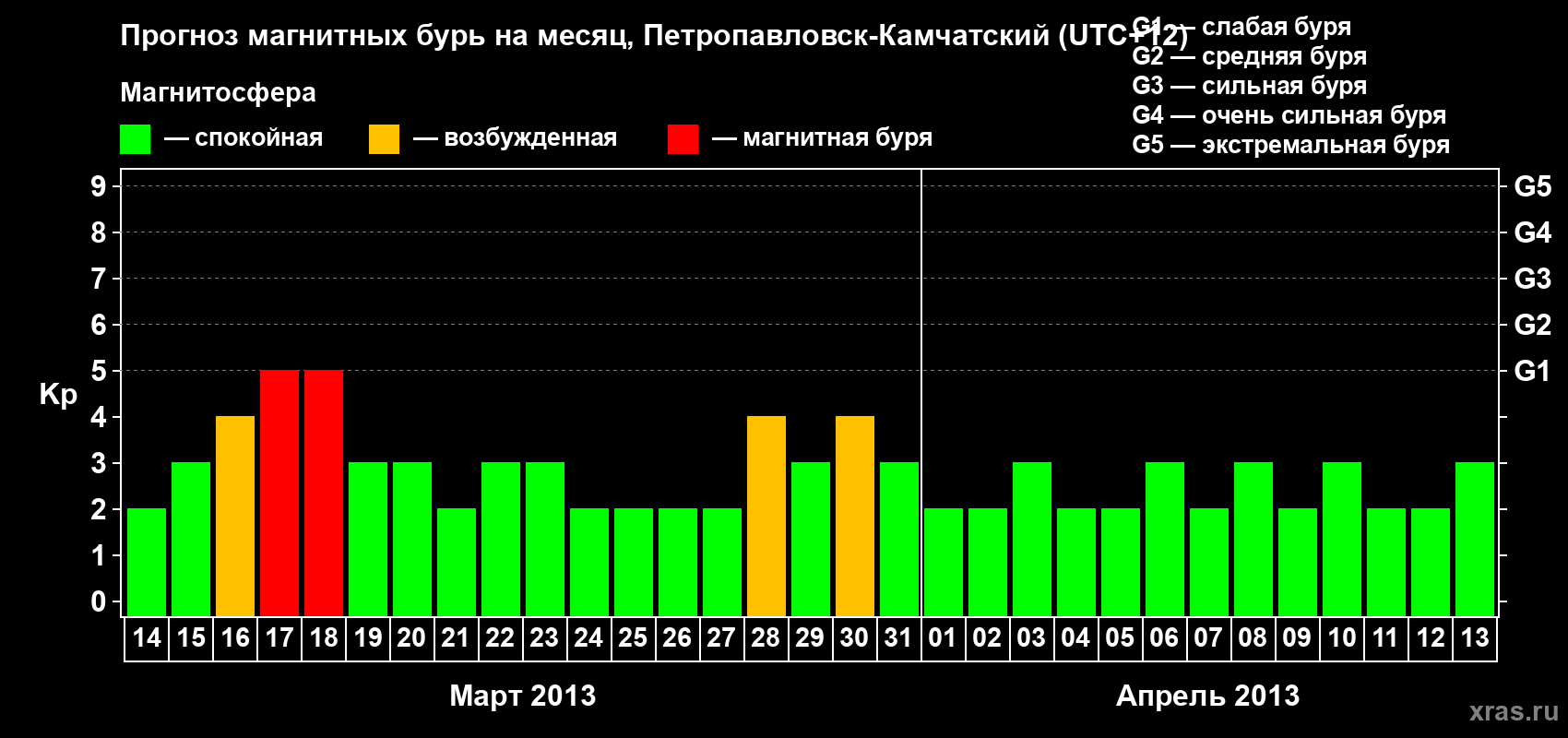 Прогноз максимального суточного геомагнитного индекса Kp на <b>1 месяц</b> (31 день) <b>с 14 марта по 13 апреля 2013 г</b>