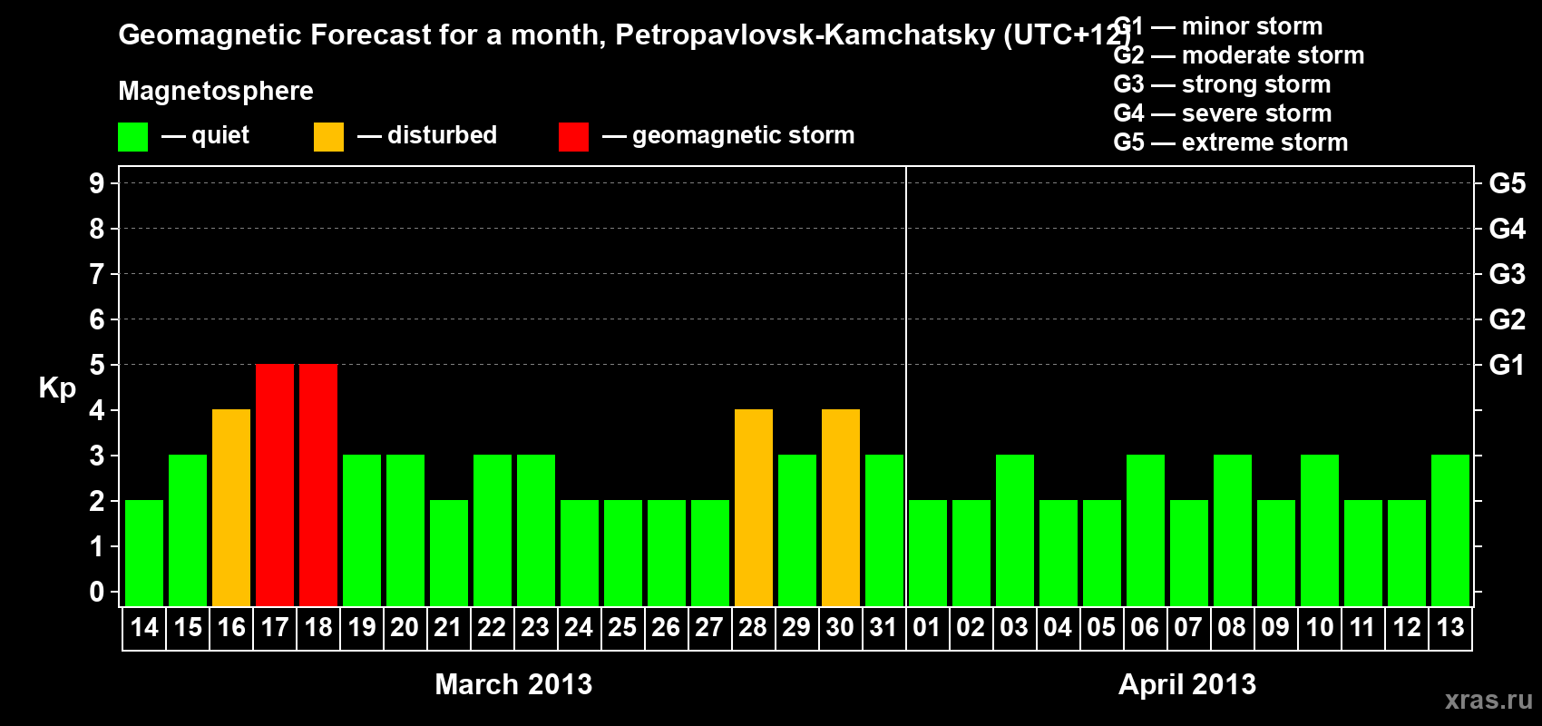 Forecast of the daily maximal value of geomagnetic index Kp for <b>1 month</b> (31 days) <b>from Mar 14, 2013 to Apr 13, 2013</b>
