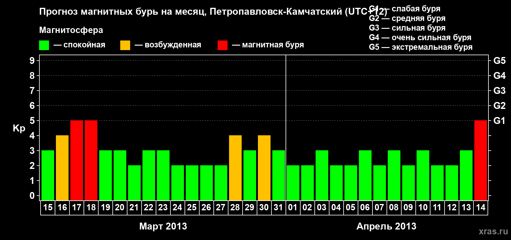 Прогноз максимального суточного геомагнитного индекса Kp на <b>1 месяц</b> (31 день) <b>с 15 марта по 14 апреля 2013 г</b>