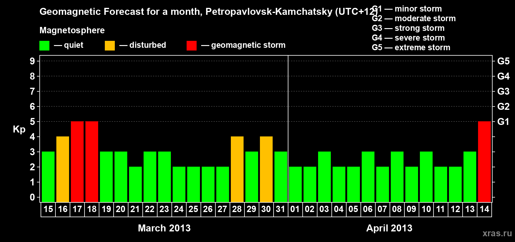 Forecast of the daily maximal value of geomagnetic index Kp for <b>1 month</b> (31 days) <b>from Mar 15, 2013 to Apr 14, 2013</b>