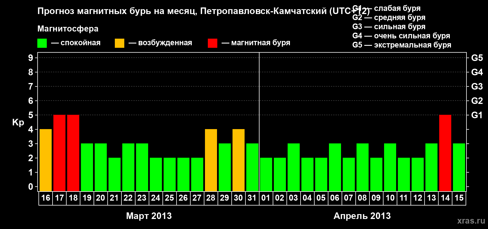 Прогноз максимального суточного геомагнитного индекса Kp на <b>1 месяц</b> (31 день) <b>с 16 марта по 15 апреля 2013 г</b>