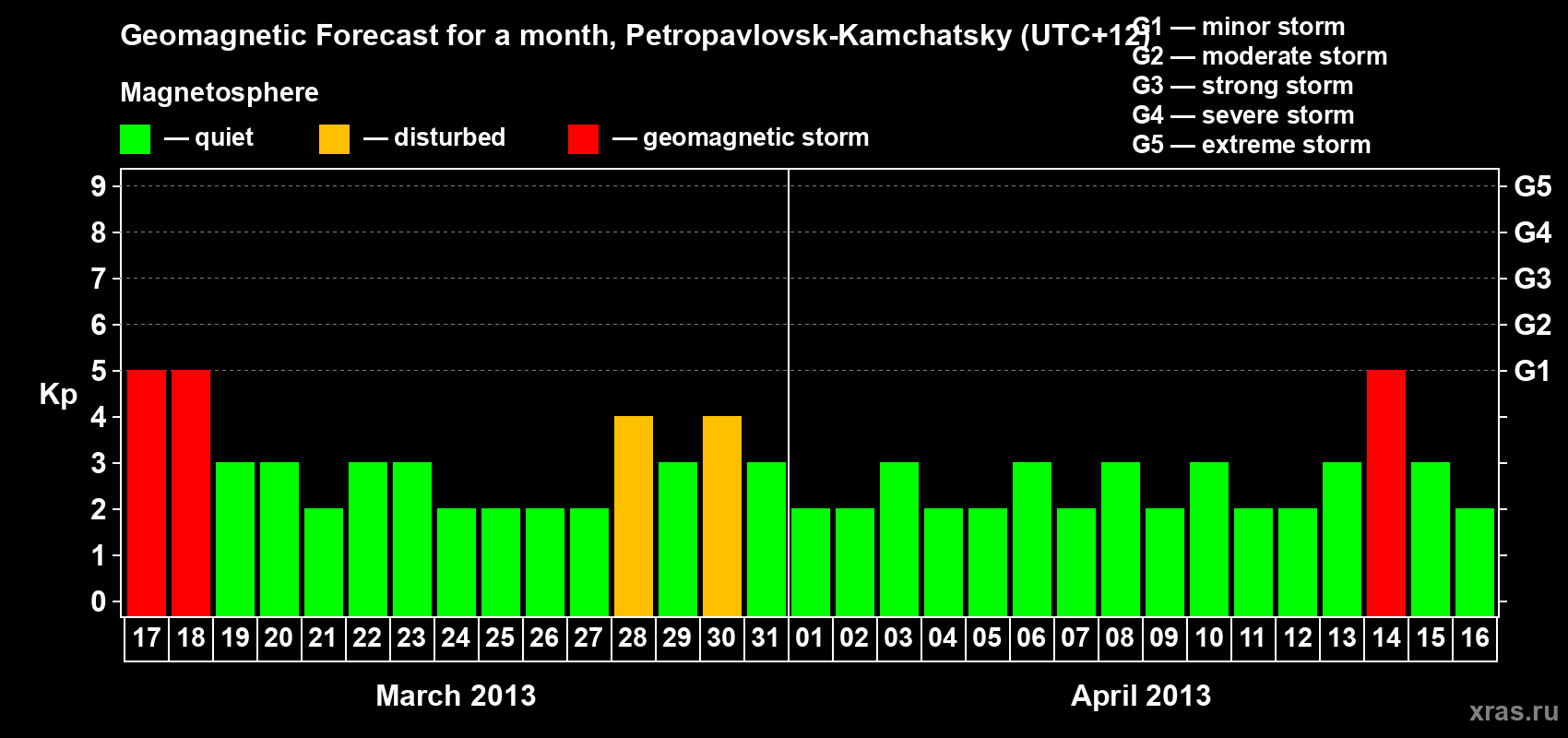 Forecast of the daily maximal value of geomagnetic index Kp for <b>1 month</b> (31 days) <b>from Mar 17, 2013 to Apr 16, 2013</b>