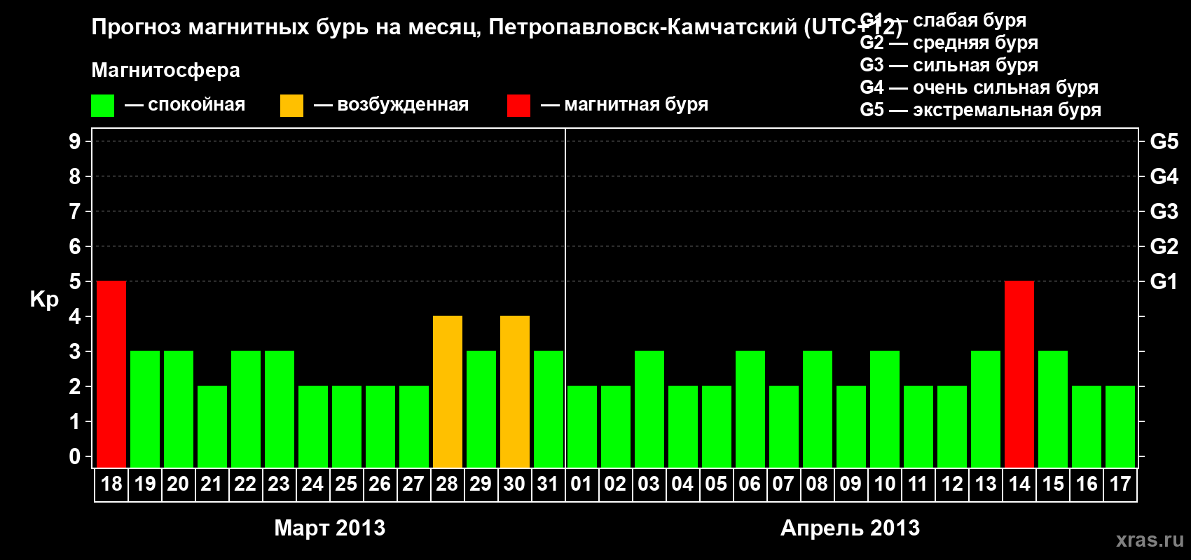 Прогноз максимального суточного геомагнитного индекса Kp на <b>1 месяц</b> (31 день) <b>с 18 марта по 17 апреля 2013 г</b>