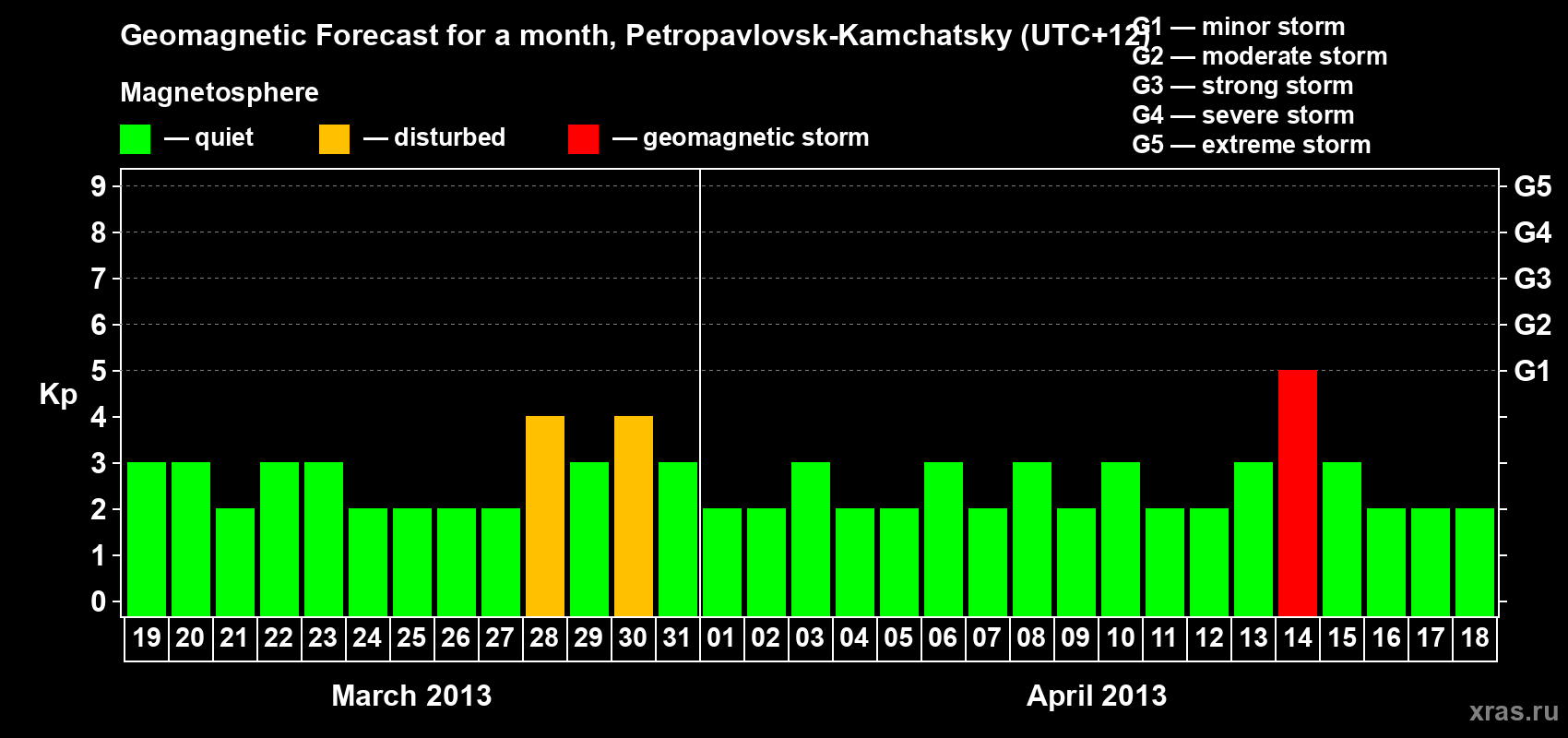 Forecast of the daily maximal value of geomagnetic index Kp for <b>1 month</b> (31 days) <b>from Mar 19, 2013 to Apr 18, 2013</b>