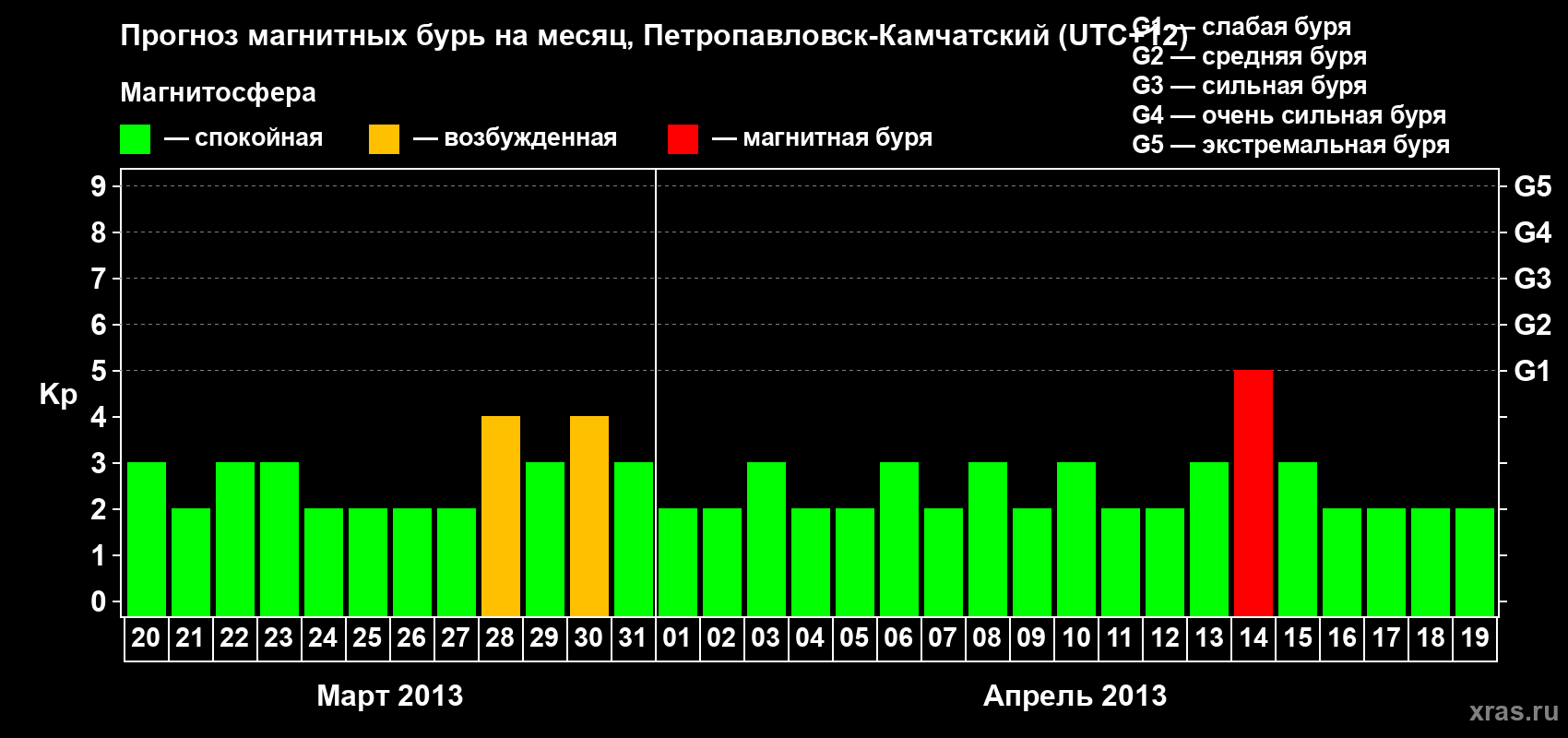 Прогноз максимального суточного геомагнитного индекса Kp на <b>1 месяц</b> (31 день) <b>с 20 марта по 19 апреля 2013 г</b>