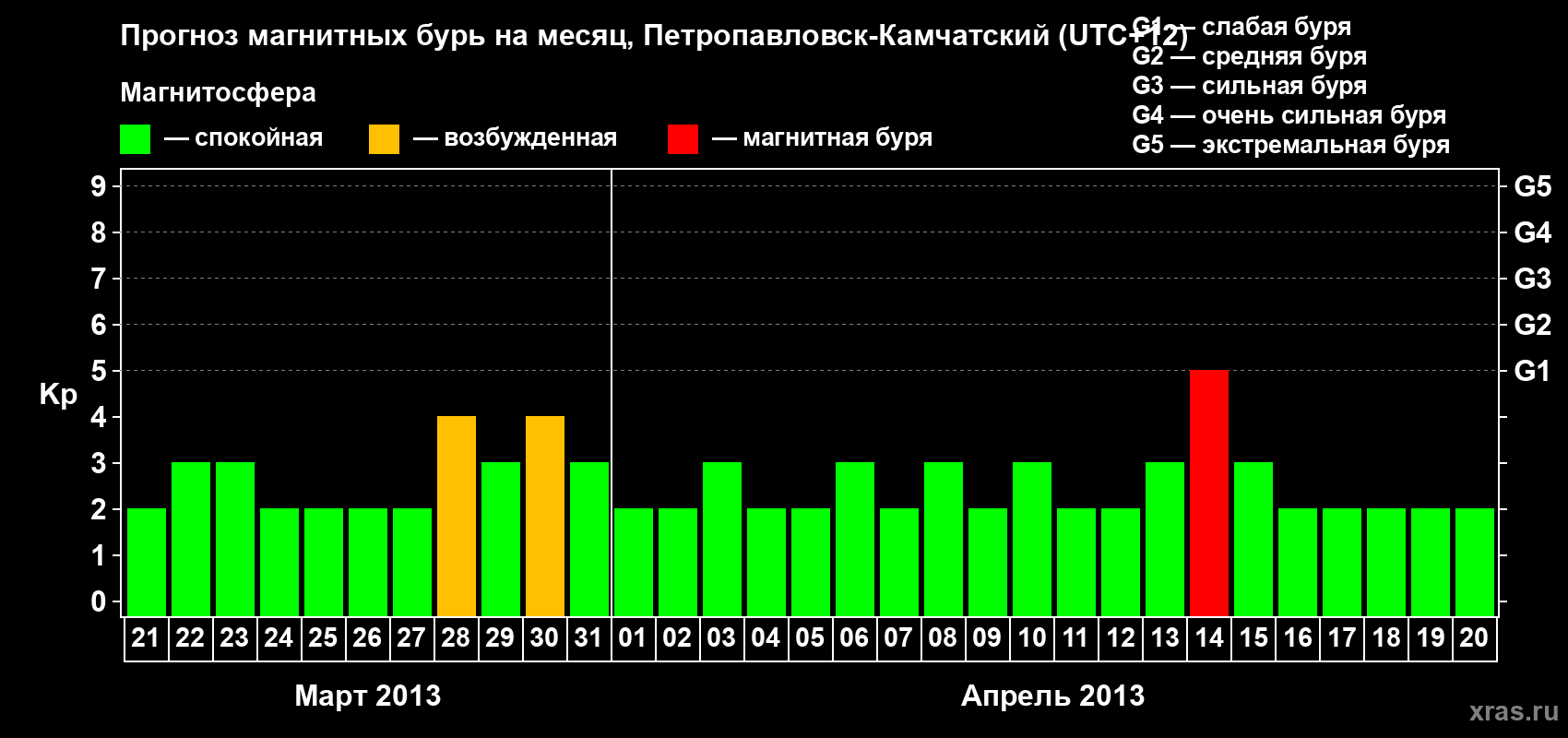 Прогноз максимального суточного геомагнитного индекса Kp на <b>1 месяц</b> (31 день) <b>с 21 марта по 20 апреля 2013 г</b>
