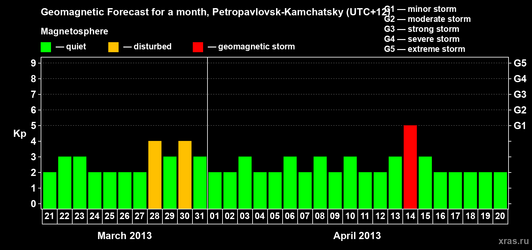 Forecast of the daily maximal value of geomagnetic index Kp for <b>1 month</b> (31 days) <b>from Mar 21, 2013 to Apr 20, 2013</b>