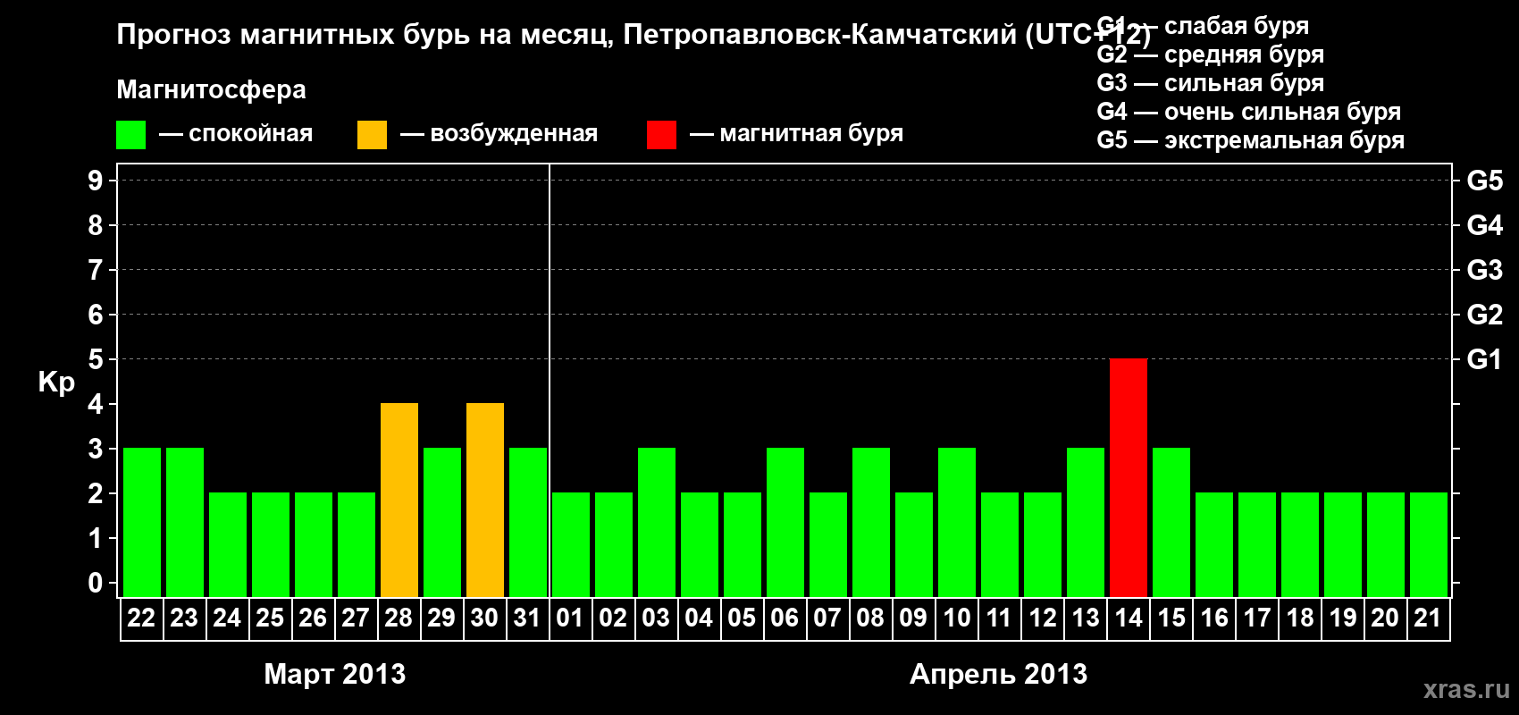 Прогноз максимального суточного геомагнитного индекса Kp на <b>1 месяц</b> (31 день) <b>с 22 марта по 21 апреля 2013 г</b>