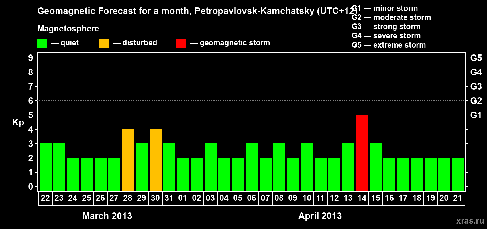 Forecast of the daily maximal value of geomagnetic index Kp for <b>1 month</b> (31 days) <b>from Mar 22, 2013 to Apr 21, 2013</b>
