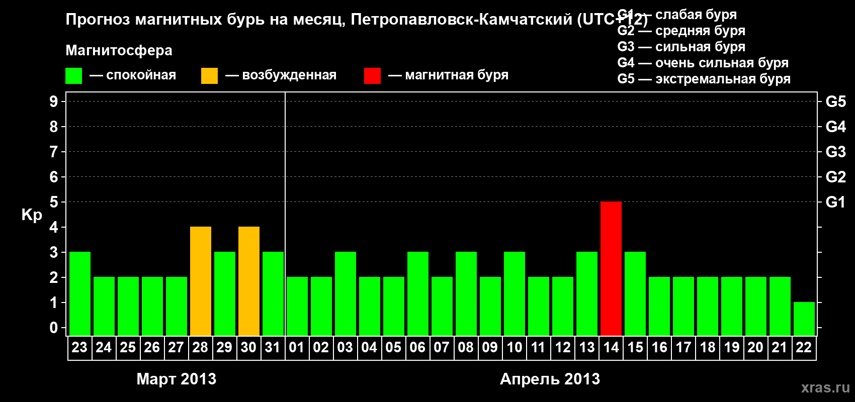 Прогноз максимального суточного геомагнитного индекса Kp на <b>1 месяц</b> (31 день) <b>с 23 марта по 22 апреля 2013 г</b>