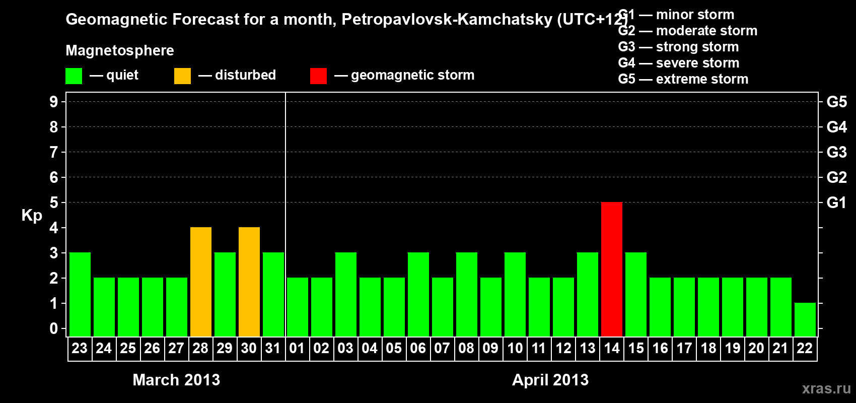 Forecast of the daily maximal value of geomagnetic index Kp for <b>1 month</b> (31 days) <b>from Mar 23, 2013 to Apr 22, 2013</b>