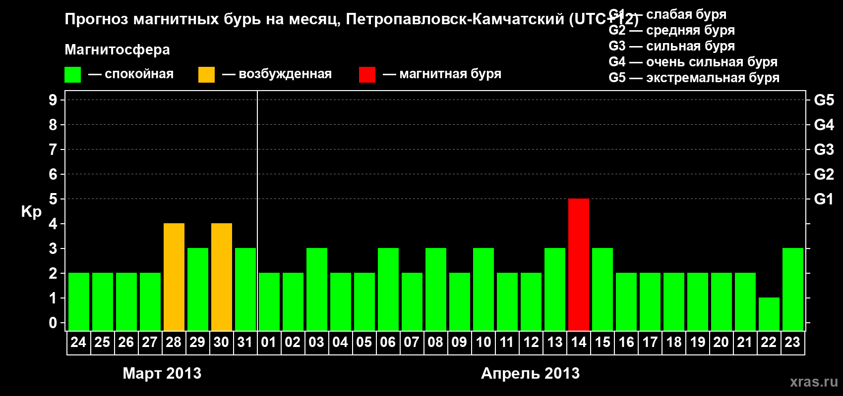 Прогноз максимального суточного геомагнитного индекса Kp на <b>1 месяц</b> (31 день) <b>с 24 марта по 23 апреля 2013 г</b>