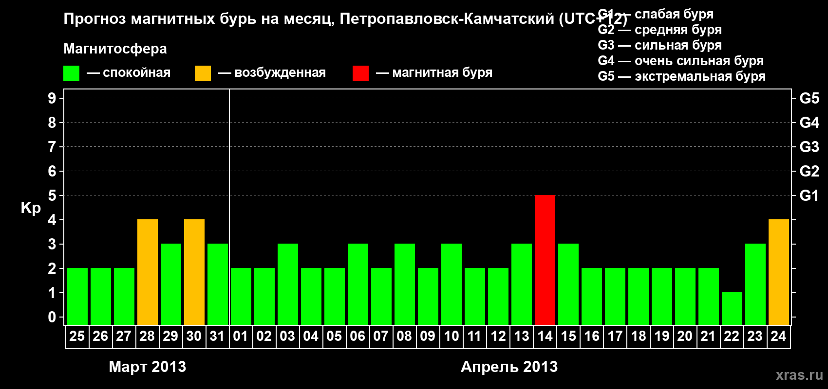 Прогноз максимального суточного геомагнитного индекса Kp на <b>1 месяц</b> (31 день) <b>с 25 марта по 24 апреля 2013 г</b>