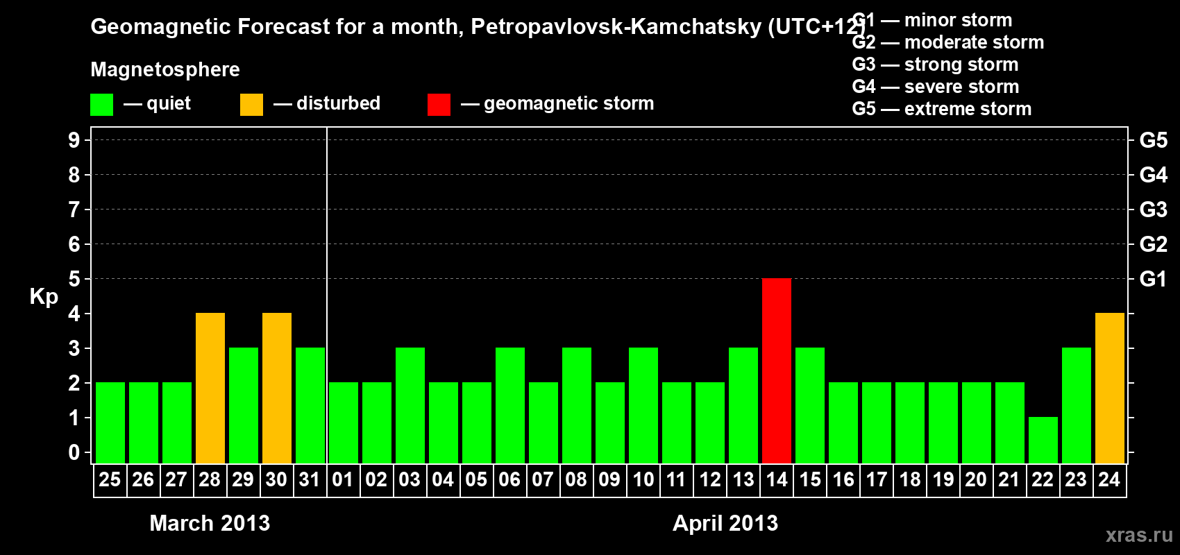 Forecast of the daily maximal value of geomagnetic index Kp for <b>1 month</b> (31 days) <b>from Mar 25, 2013 to Apr 24, 2013</b>