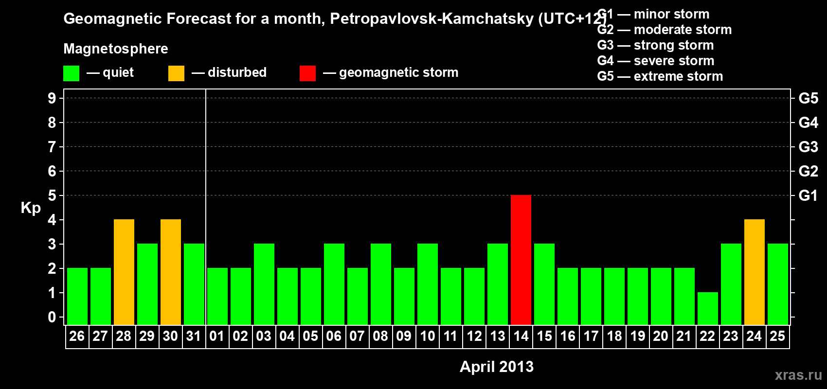 Forecast of the daily maximal value of geomagnetic index Kp for <b>1 month</b> (31 days) <b>from Mar 26, 2013 to Apr 25, 2013</b>