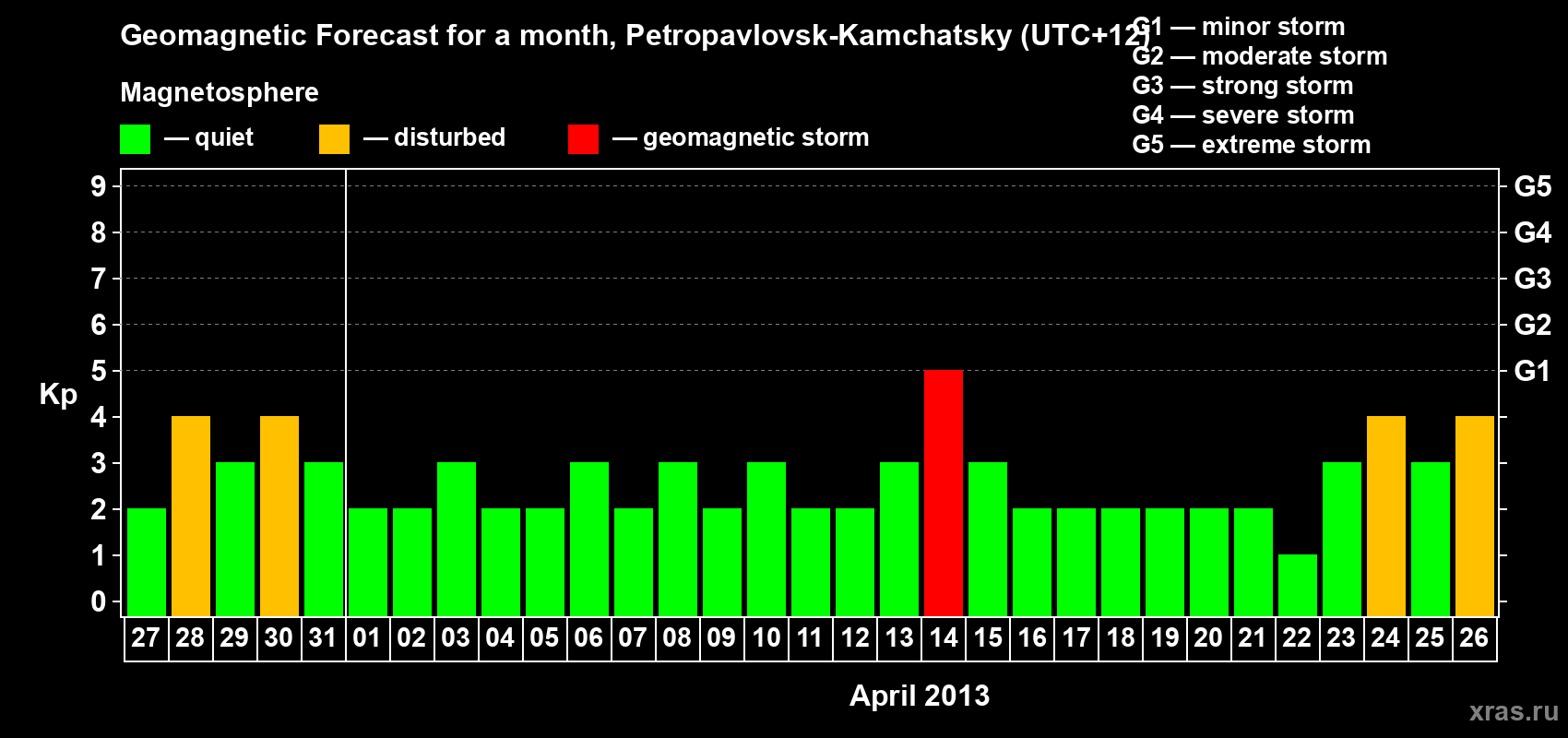 Forecast of the daily maximal value of geomagnetic index Kp for <b>1 month</b> (31 days) <b>from Mar 27, 2013 to Apr 26, 2013</b>