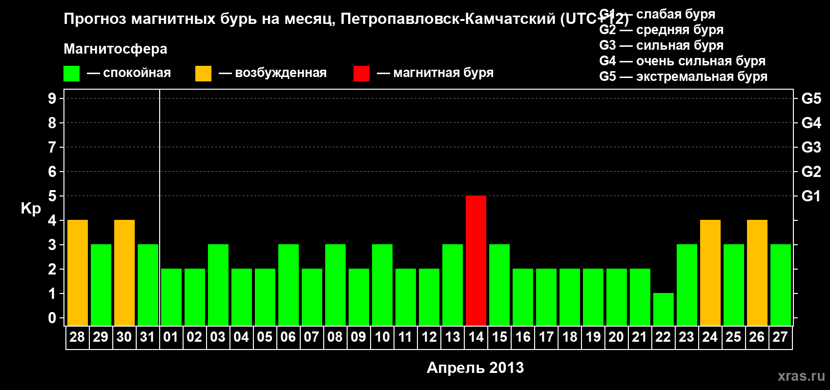 Прогноз максимального суточного геомагнитного индекса Kp на <b>1 месяц</b> (31 день) <b>с 28 марта по 27 апреля 2013 г</b>