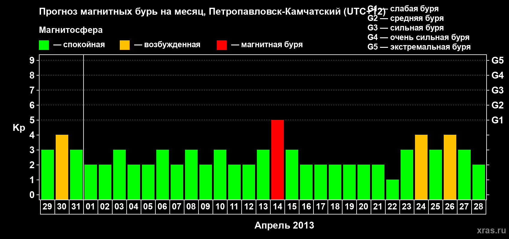 Прогноз максимального суточного геомагнитного индекса Kp на <b>1 месяц</b> (31 день) <b>с 29 марта по 28 апреля 2013 г</b>