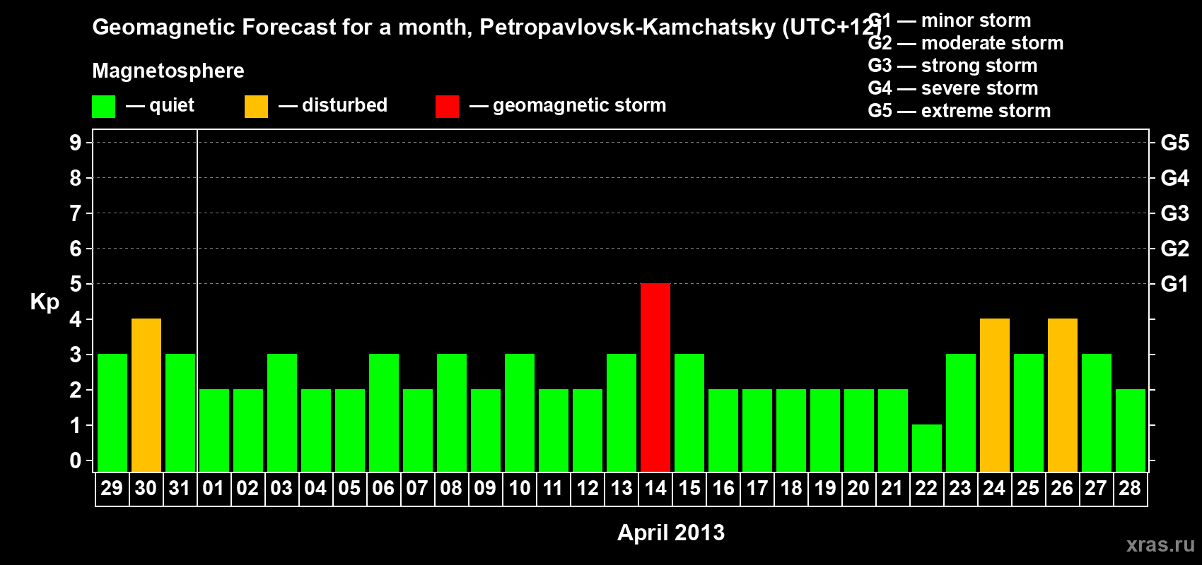 Forecast of the daily maximal value of geomagnetic index Kp for <b>1 month</b> (31 days) <b>from Mar 29, 2013 to Apr 28, 2013</b>