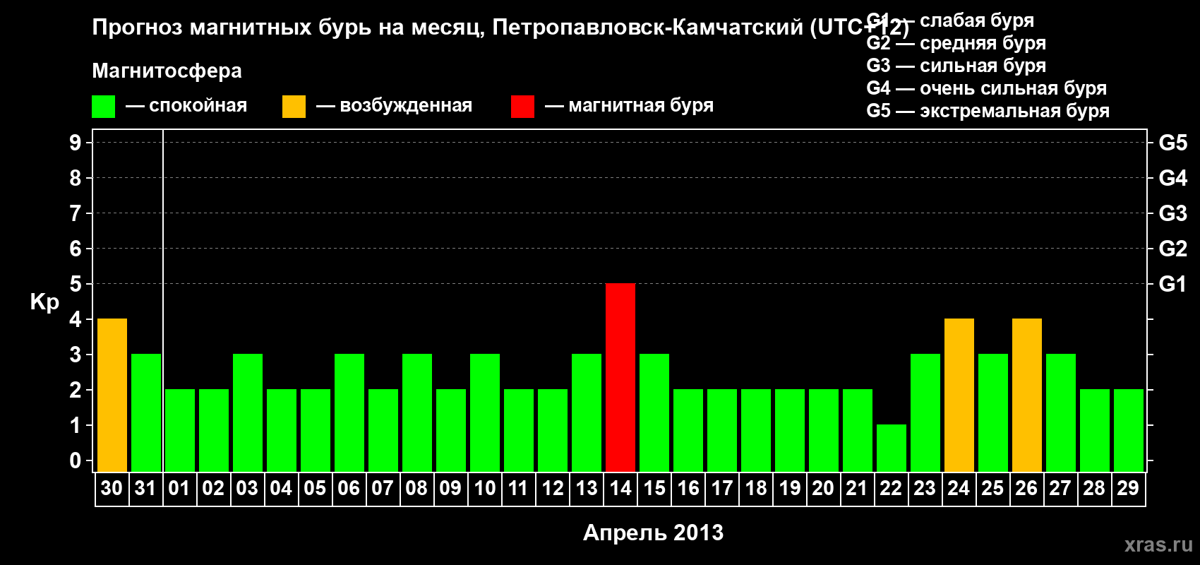 Прогноз максимального суточного геомагнитного индекса Kp на <b>1 месяц</b> (31 день) <b>с 30 марта по 29 апреля 2013 г</b>