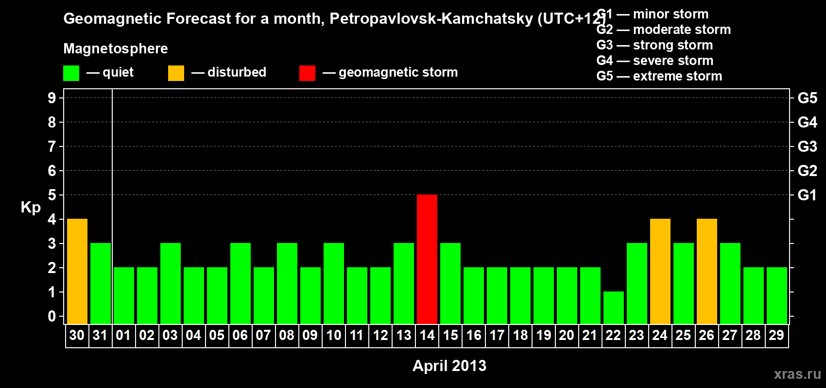 Forecast of the daily maximal value of geomagnetic index Kp for <b>1 month</b> (31 days) <b>from Mar 30, 2013 to Apr 29, 2013</b>