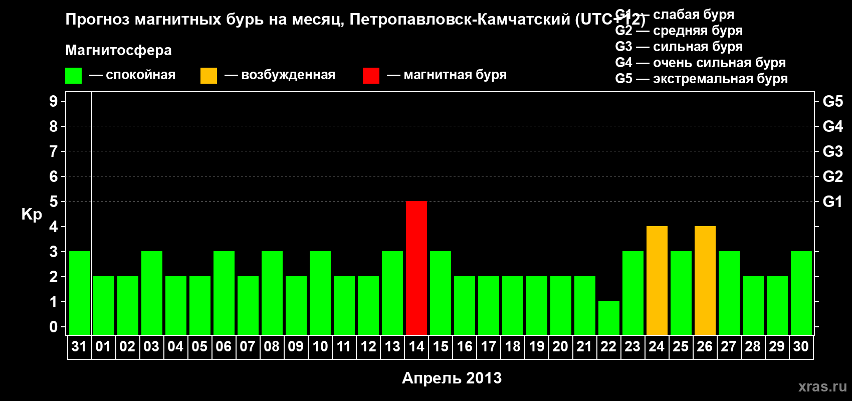 Прогноз максимального суточного геомагнитного индекса Kp на <b>1 месяц</b> (31 день) <b>с 31 марта по 30 апреля 2013 г</b>