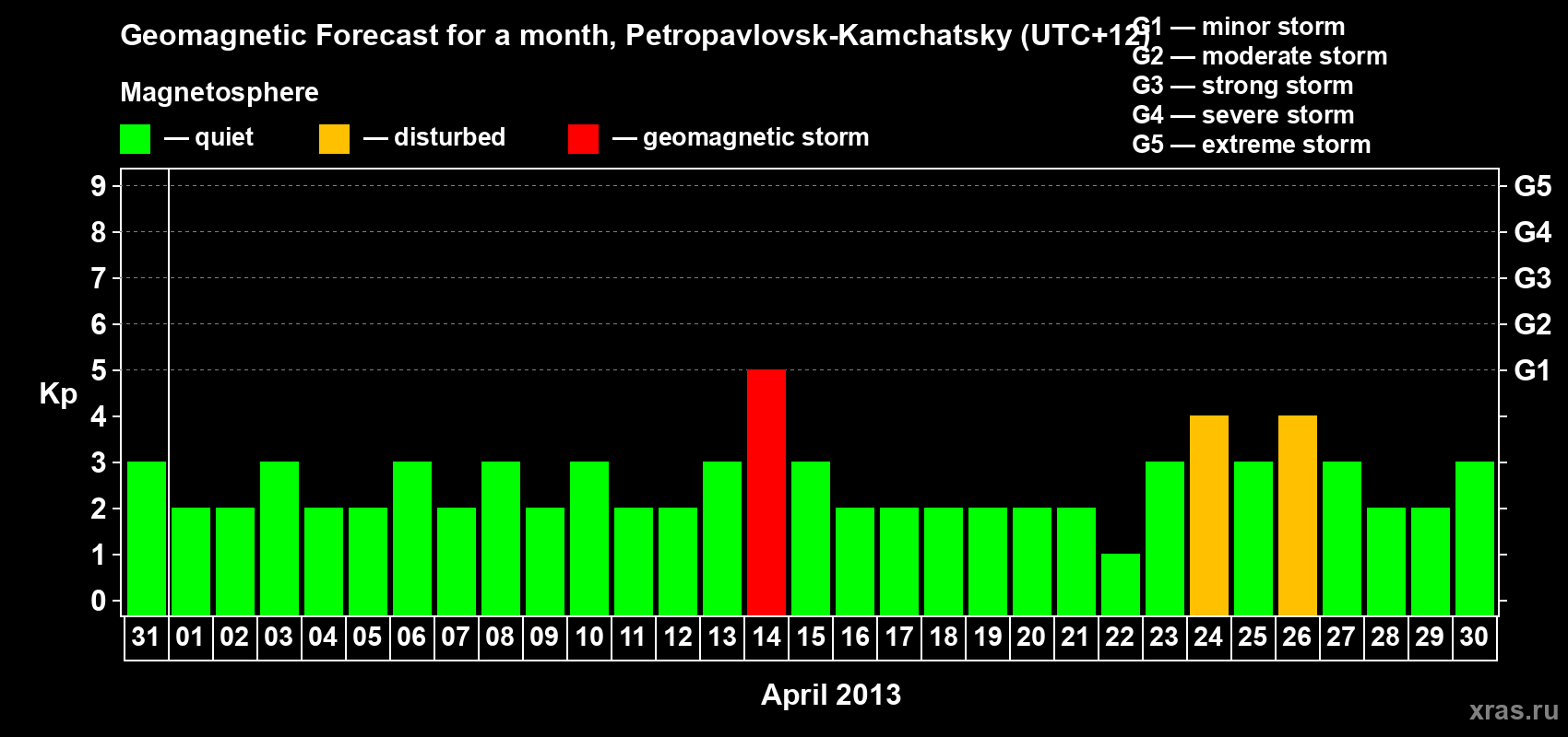 Forecast of the daily maximal value of geomagnetic index Kp for <b>1 month</b> (31 days) <b>from Mar 31, 2013 to Apr 30, 2013</b>