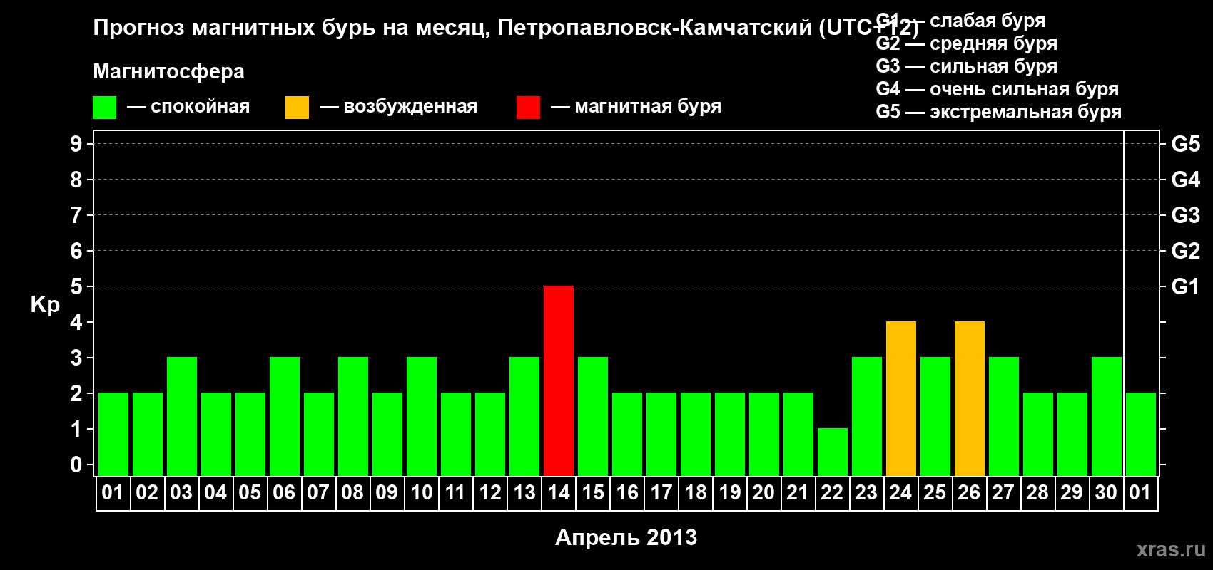 Прогноз максимального суточного геомагнитного индекса Kp на <b>1 месяц</b> (31 день) <b>с 01 апреля по 01 мая 2013 г</b>