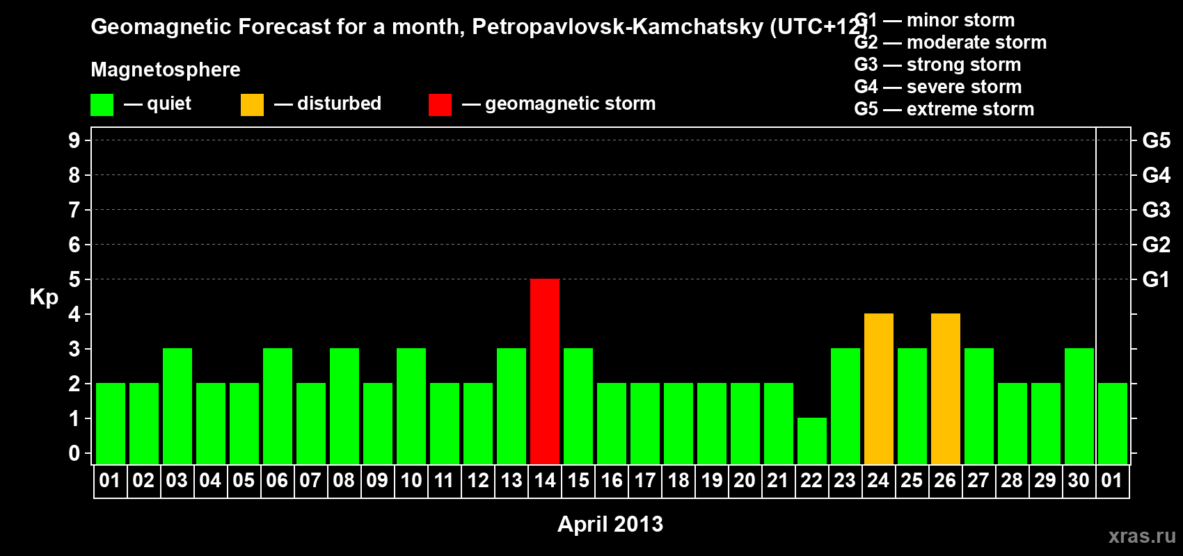 Forecast of the daily maximal value of geomagnetic index Kp for <b>1 month</b> (31 days) <b>from Apr 01, 2013 to May 01, 2013</b>