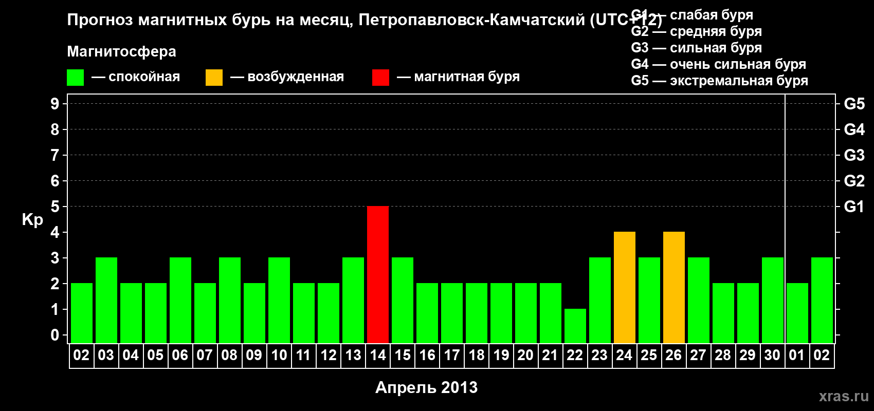 Прогноз максимального суточного геомагнитного индекса Kp на <b>1 месяц</b> (31 день) <b>с 02 апреля по 02 мая 2013 г</b>
