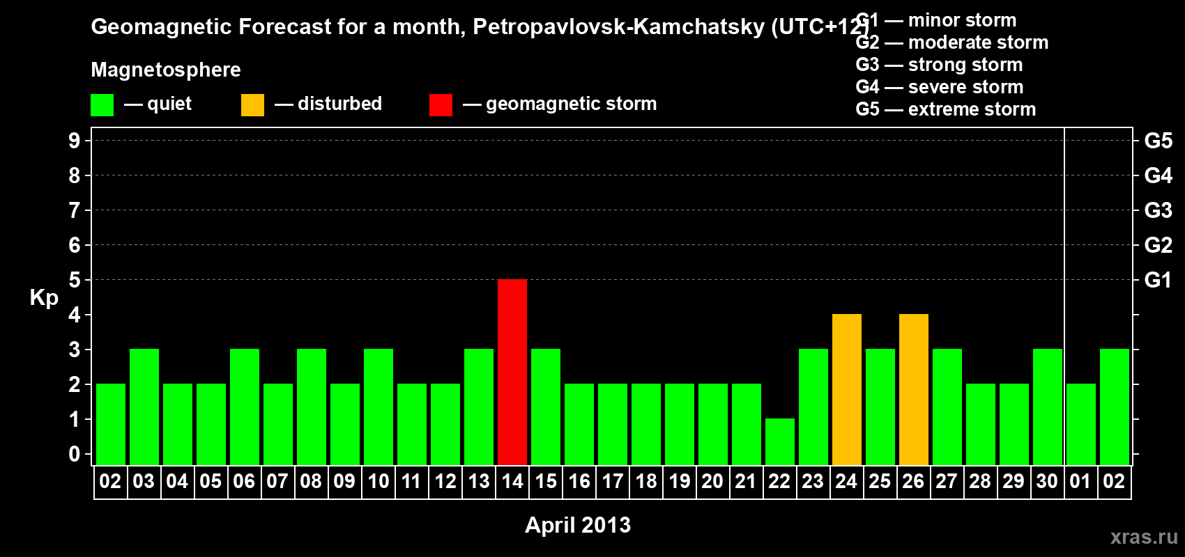 Forecast of the daily maximal value of geomagnetic index Kp for <b>1 month</b> (31 days) <b>from Apr 02, 2013 to May 02, 2013</b>