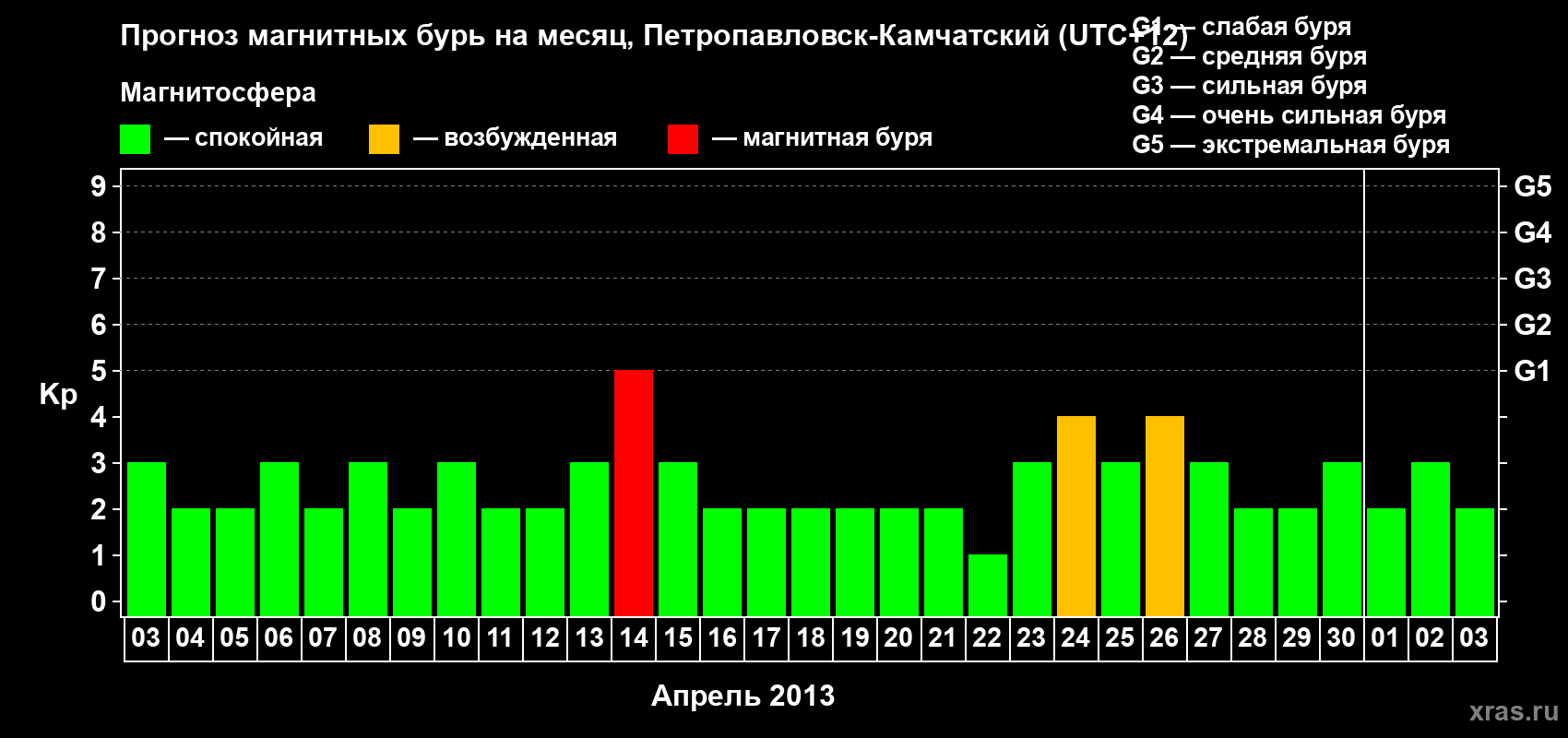 Прогноз максимального суточного геомагнитного индекса Kp на <b>1 месяц</b> (31 день) <b>с 03 апреля по 03 мая 2013 г</b>
