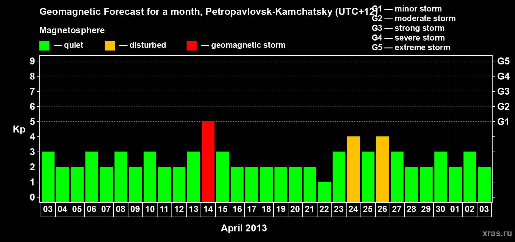 Forecast of the daily maximal value of geomagnetic index Kp for <b>1 month</b> (31 days) <b>from Apr 03, 2013 to May 03, 2013</b>