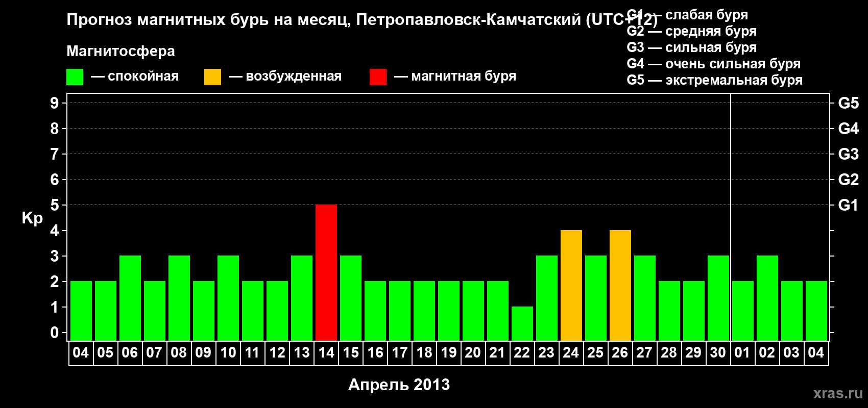 Прогноз максимального суточного геомагнитного индекса Kp на <b>1 месяц</b> (31 день) <b>с 04 апреля по 04 мая 2013 г</b>